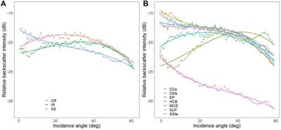 Integrating Angular Backscatter Response Analysis Derivatives Into a Hierarchical Classification for Habitat Mapping
